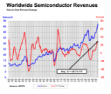 Worldwide Semiconductor Revenues Year-on-Year Changes from 1996 to 2021.