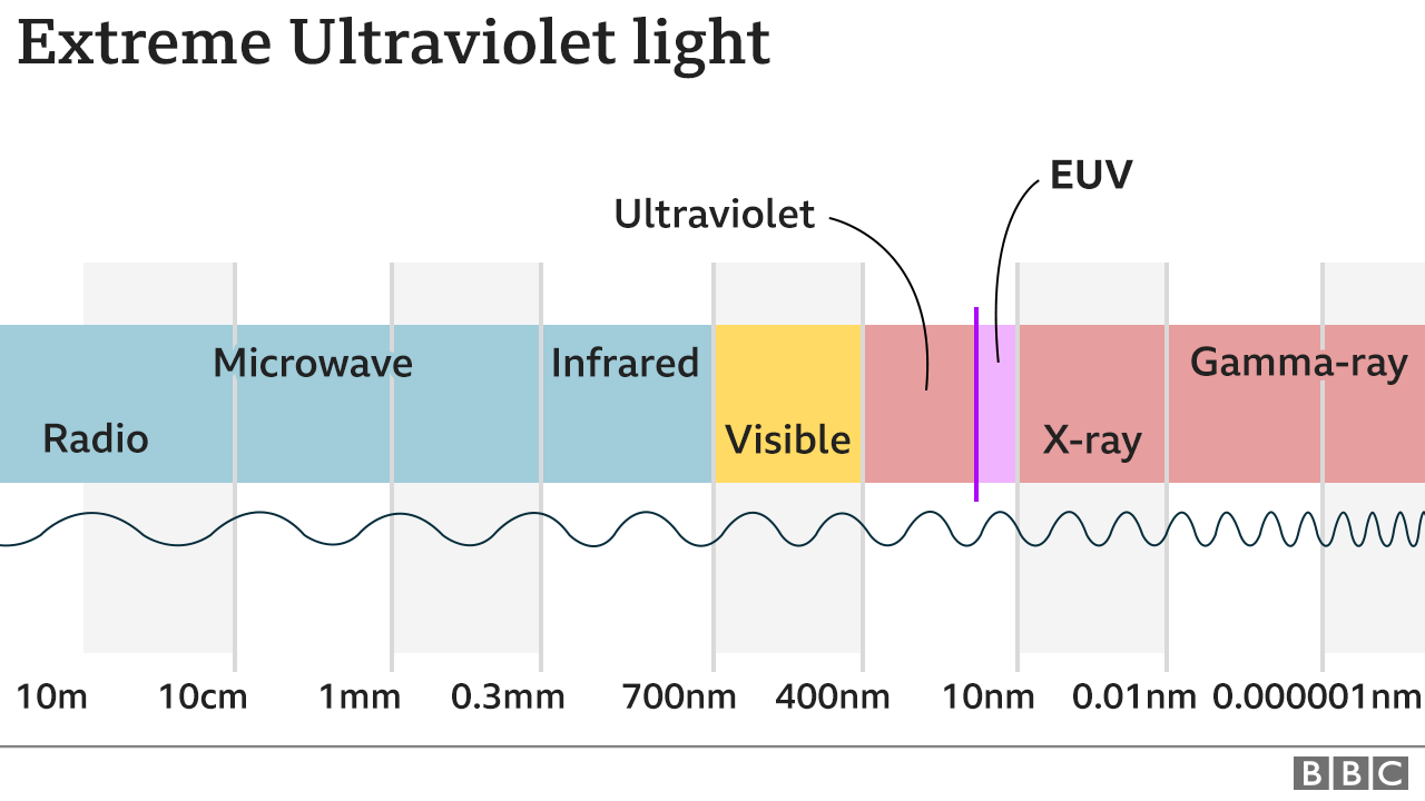 The light spectrum.