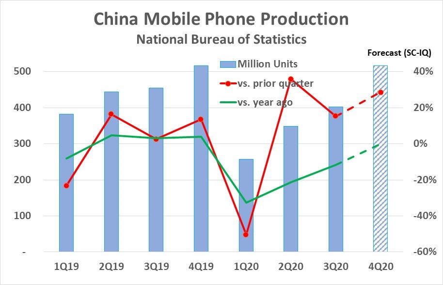 China mobile phone production statistics.