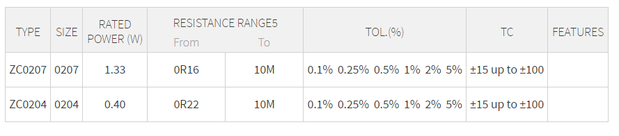 Vitrohm ZC0204 and ZC0207 resistors specifications.